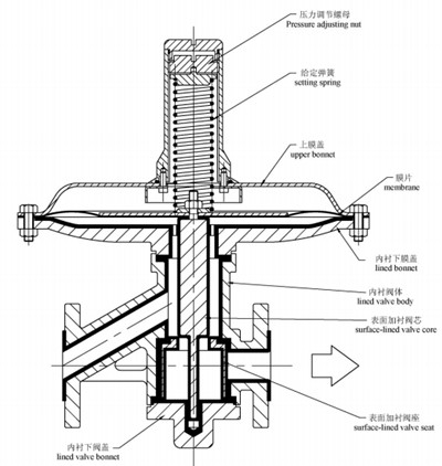 自力式襯氟塑泄氮閥